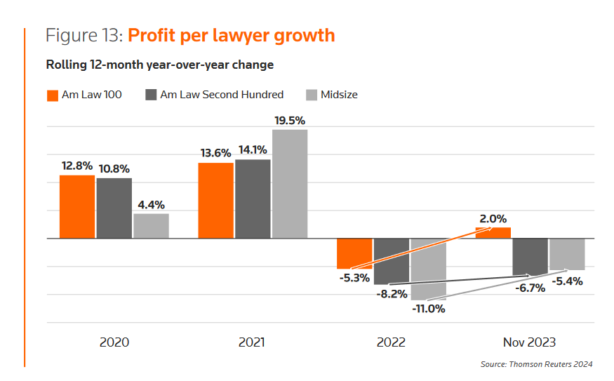 Profit per Lawyer Growth